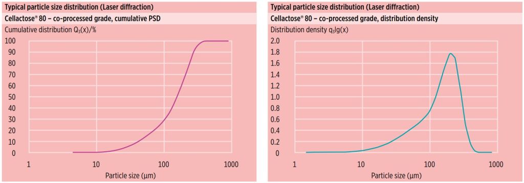Cellactose_MEGGLE’s co-processed lactose grades for direct compression_Figure 2_Typical cumulative PSD and distribution density of MEGGLE’s Cellactose® 80
